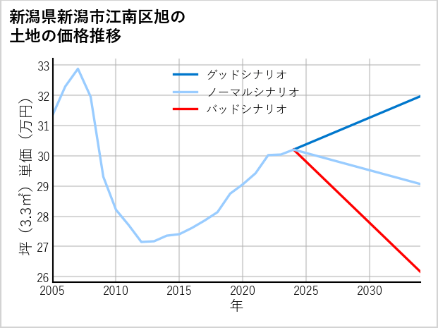 新潟県新潟市江南区旭の土地価格推移