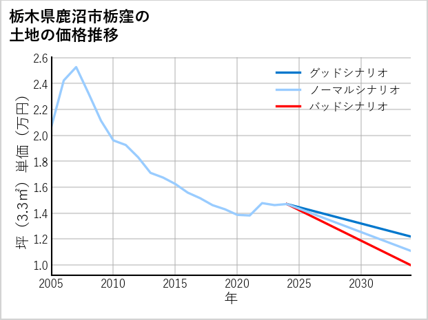 栃木県鹿沼市栃窪の土地価格推移