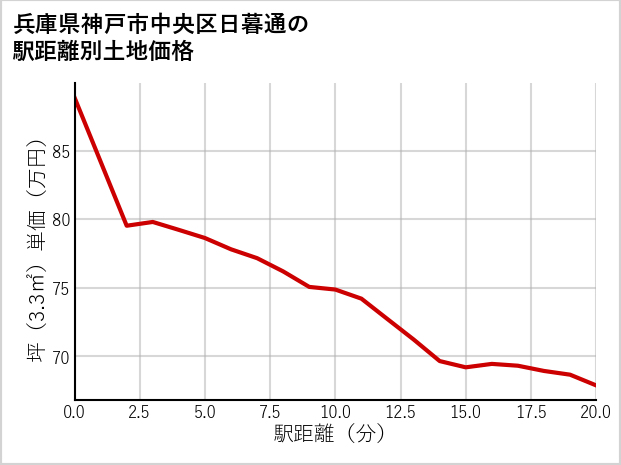 兵庫県神戸市中央区日暮通の徒歩距離別の土地坪単価