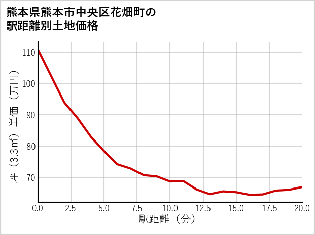 熊本県熊本市中央区花畑町の徒歩距離別の土地坪単価