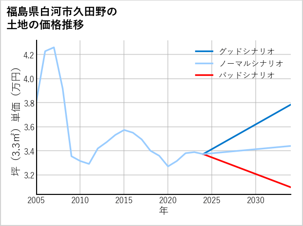 福島県白河市久田野の土地価格推移