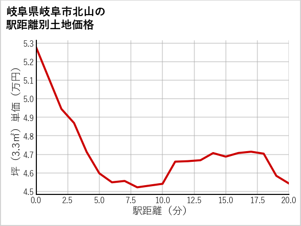 岐阜県岐阜市北山の徒歩距離別の土地坪単価