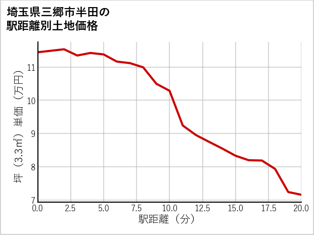 埼玉県三郷市半田の徒歩距離別の土地坪単価