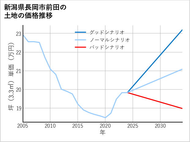 新潟県長岡市前田の土地価格推移