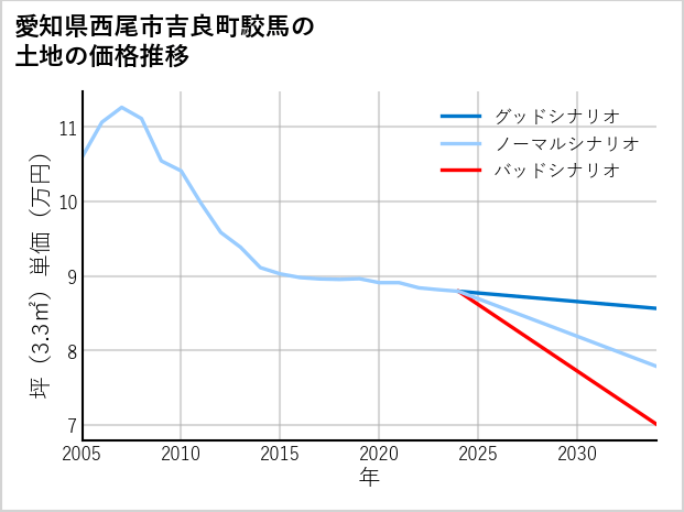 愛知県西尾市吉良町駮馬の土地価格推移