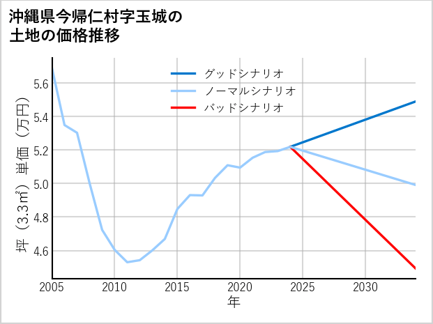 沖縄県今帰仁村玉城の土地価格推移