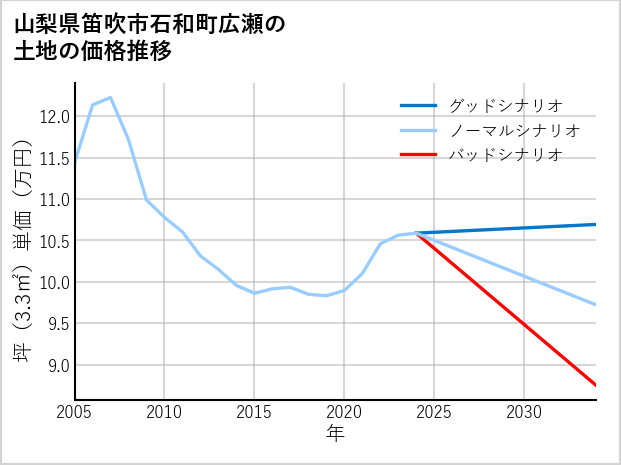 山梨県笛吹市石和町広瀬の土地価格推移