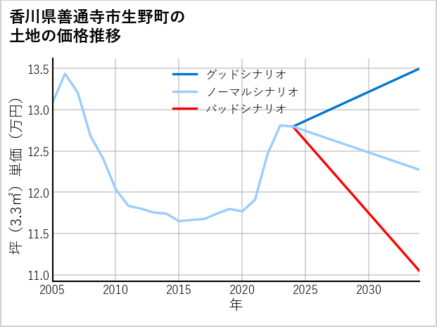 香川県善通寺市生野町の土地価格推移