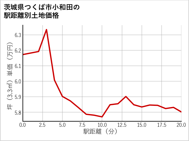 茨城県つくば市小和田の徒歩距離別の土地坪単価