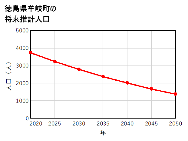 牟岐町の将来推計人口