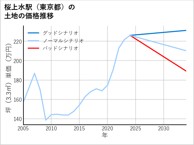 桜上水駅（東京都）の土地価格推移