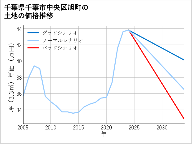 千葉県千葉市中央区旭町の土地価格推移