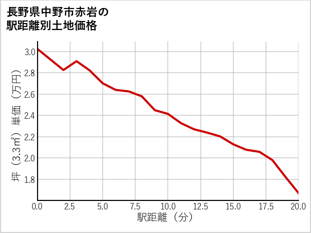 長野県中野市赤岩の徒歩距離別の土地坪単価