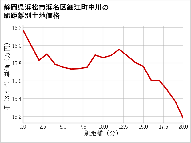 静岡県浜松市浜名区細江町中川の徒歩距離別の土地坪単価