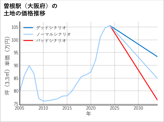 曽根駅（大阪府）の土地価格推移