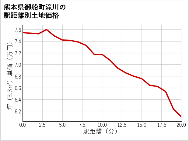 熊本県御船町滝川の徒歩距離別の土地坪単価