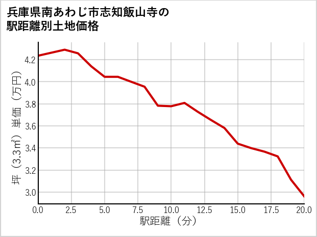 兵庫県南あわじ市志知飯山寺の徒歩距離別の土地坪単価