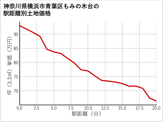 神奈川県横浜市青葉区もみの木台の徒歩距離別の土地坪単価