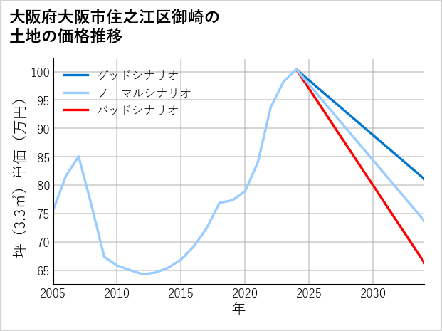 大阪府大阪市住之江区御崎の土地価格推移