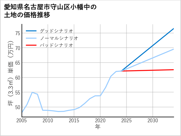 愛知県名古屋市守山区小幡中の土地価格推移