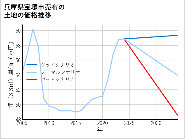兵庫県宝塚市売布の土地価格推移