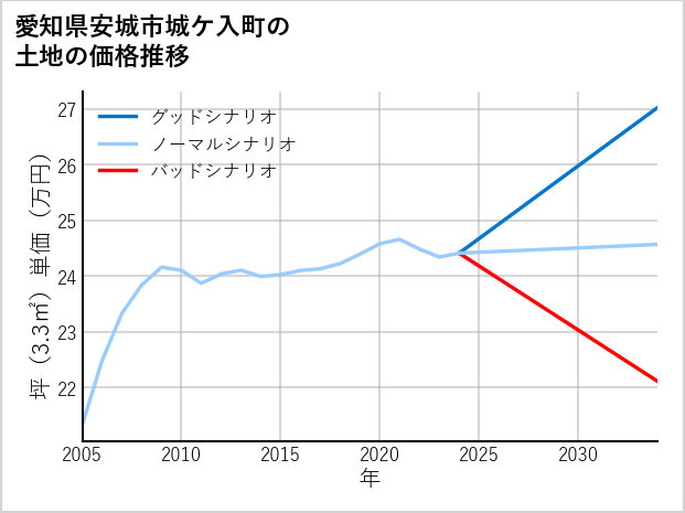 愛知県安城市城ケ入町の土地価格推移