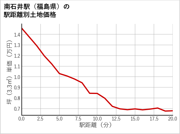南石井駅（福島県）の徒歩距離別の土地坪単価