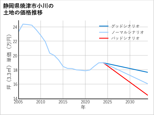 静岡県焼津市小川の土地価格推移