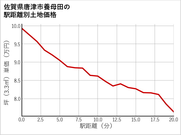 佐賀県唐津市養母田の徒歩距離別の土地坪単価