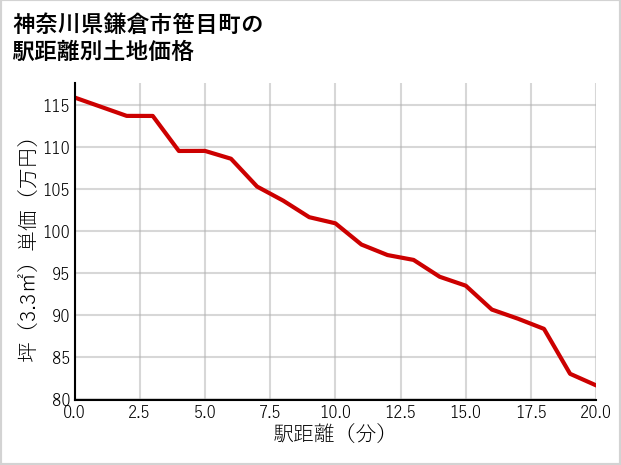 神奈川県鎌倉市笹目町の徒歩距離別の土地坪単価