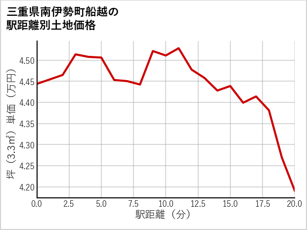三重県南伊勢町船越の徒歩距離別の土地坪単価