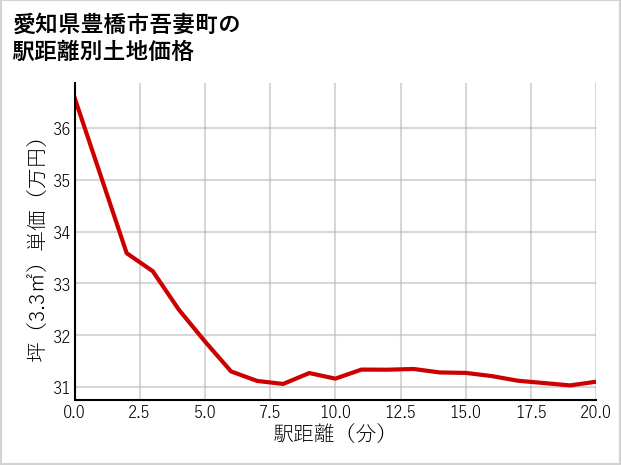 愛知県豊橋市吾妻町の徒歩距離別の土地坪単価