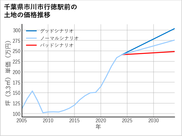 千葉県市川市行徳駅前の土地価格推移