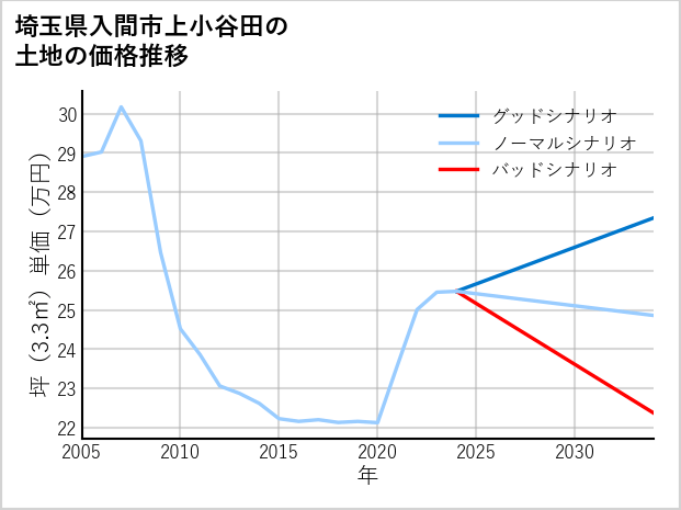埼玉県入間市上小谷田の土地価格推移