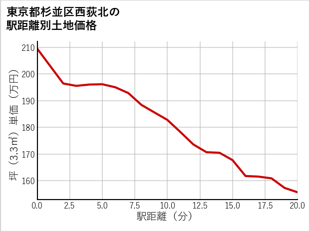 東京都杉並区西荻北の徒歩距離別の土地坪単価