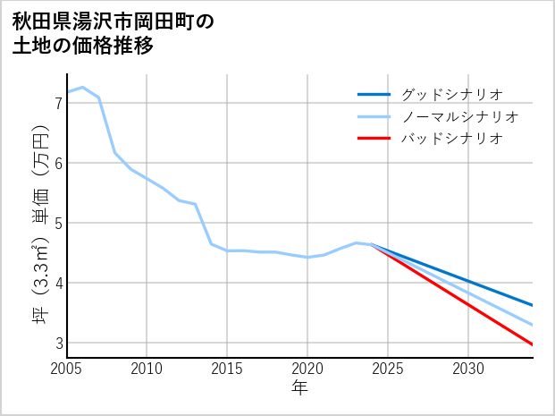 秋田県湯沢市岡田町の土地価格推移