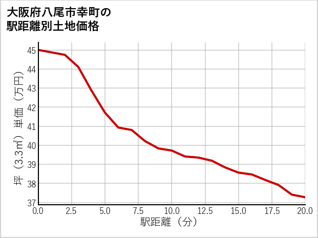 大阪府八尾市幸町の徒歩距離別の土地坪単価