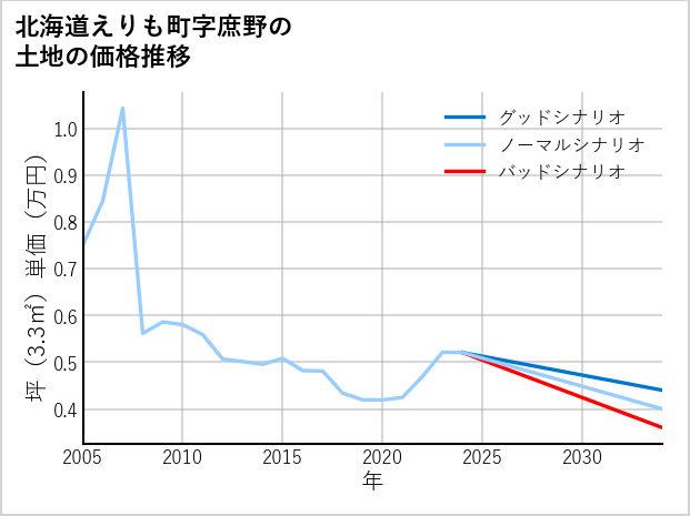 北海道えりも町庶野の土地価格推移