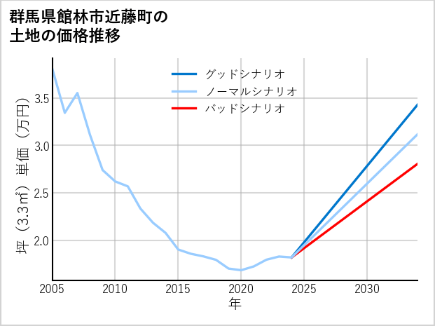 群馬県館林市近藤町の土地価格推移