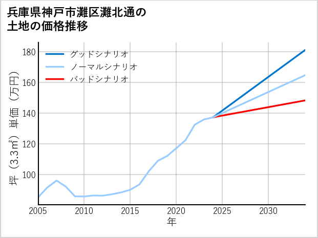 兵庫県神戸市灘区灘北通の土地価格推移