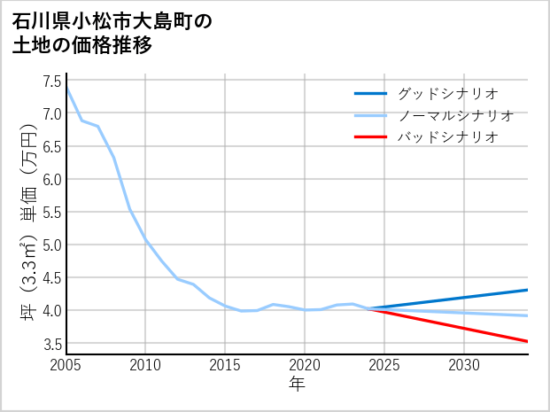 石川県小松市大島町の土地価格推移