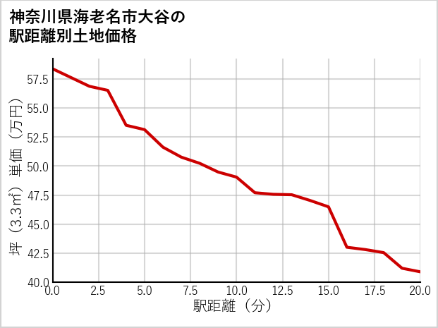 神奈川県海老名市大谷の徒歩距離別の土地坪単価