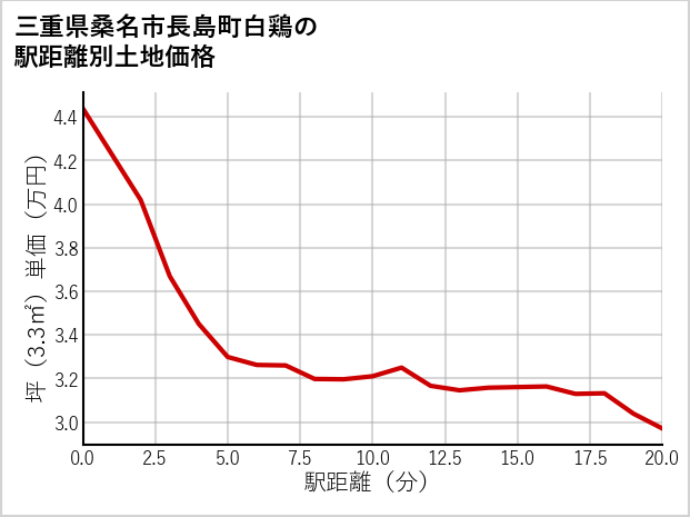 三重県桑名市長島町白鶏の徒歩距離別の土地坪単価