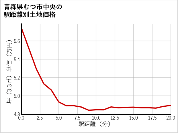 青森県むつ市中央の徒歩距離別の土地坪単価
