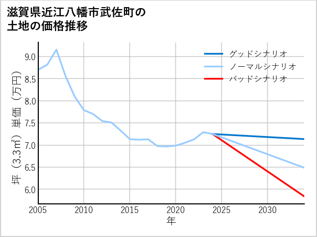 滋賀県近江八幡市武佐町の土地価格推移