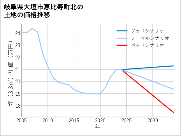 岐阜県大垣市恵比寿町北の土地価格推移