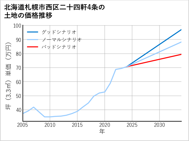 北海道札幌市西区二十四軒4条の土地価格推移