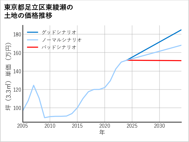 東京都足立区東綾瀬の土地価格推移