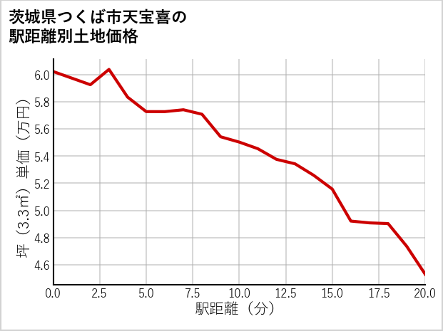 茨城県つくば市天宝喜の徒歩距離別の土地坪単価