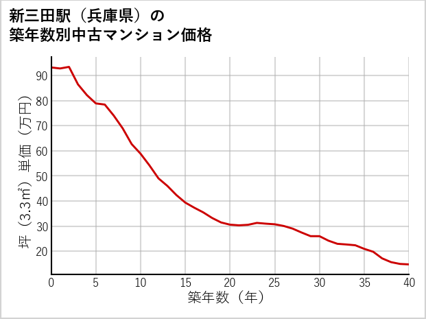 新三田駅（兵庫県）の築年数別の中古マンション坪単価